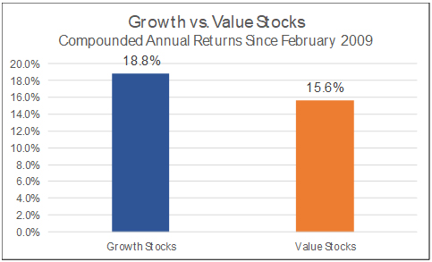 Growth vs value stocks  compounded annual returns since February 2009