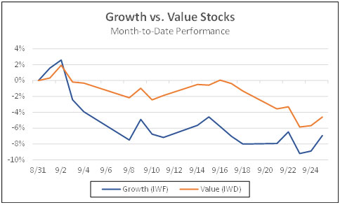 Growth vs Value Stocks Month to Date Performance