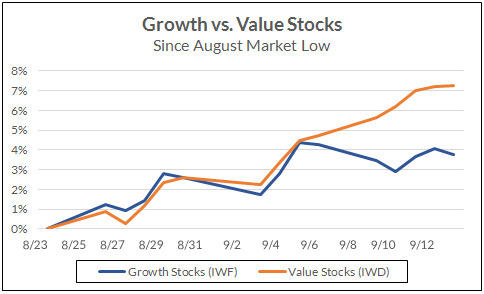 Growth vs Value stocks since August market low