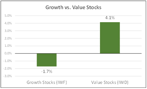 Growth vs value stocks