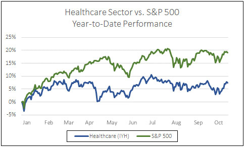 Healthcare sector vs S&P500 Year-to-Date performance