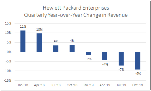 hewlett packard Enterprises quarterly year-over-year change in revenue