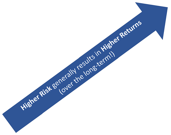 Higher Risk generally results in Higher Teturns over the long term