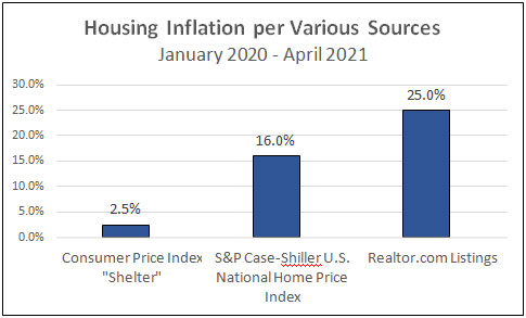 Housing Inflation per Various Sources - January 2020 to April 2021