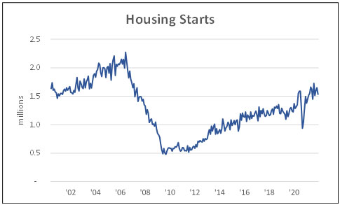 Housing starts