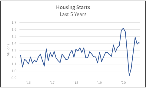 Housing starts last 5 years