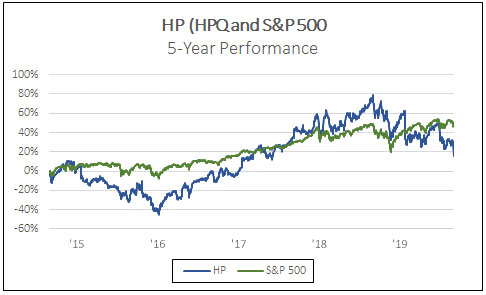 HP (HPQ) and S&P500 5 year performance