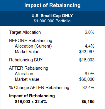 Impact of rebalancing