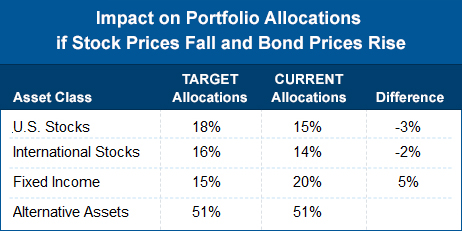 Impact on portfolio allocations if stock prices fall and bond prices rise