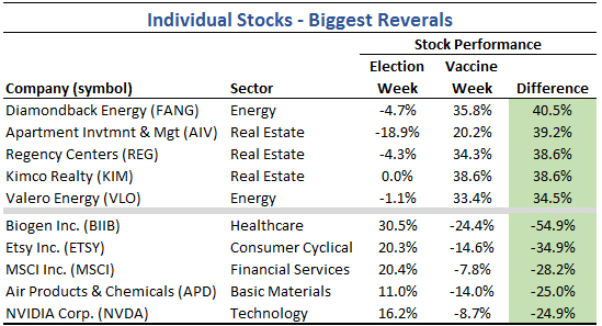 Individual stocks biggest reverals