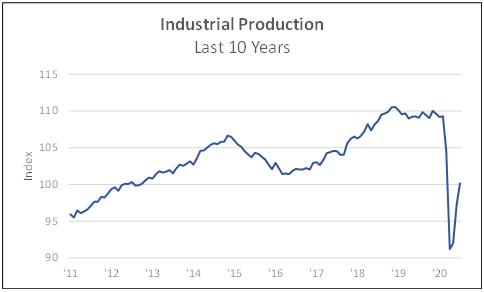 Industrial production last 10 years