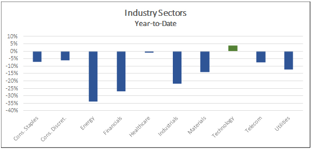 Industry sectors year-to-date