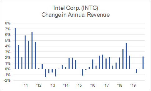 Intel Corp. (INTC) change in annual revenue