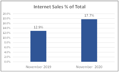 Internet sales % of total