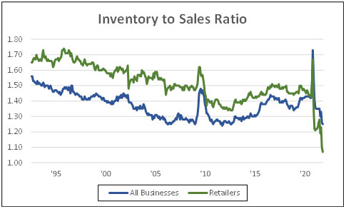 Inventory to Sales Ratio