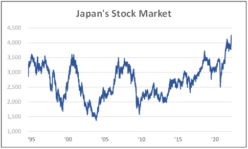 Japan's Stock Market