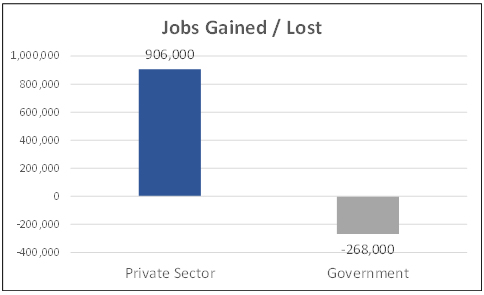 Job gained/lost