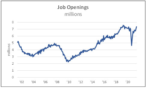 Job Openings millions