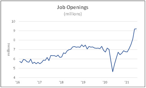 Job Openings (Millions)