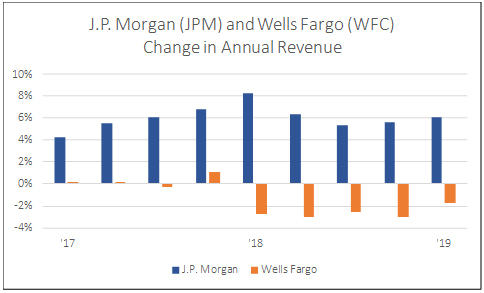 J.P.Morgan (JPM) and Wells Fargo (WFC) change in annual revenue