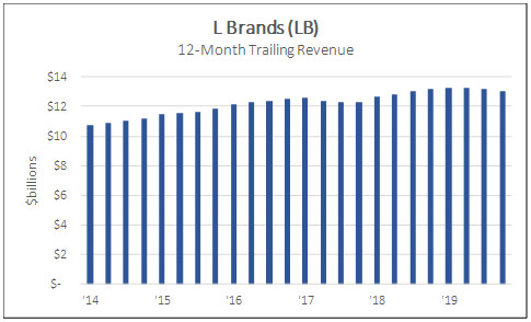 L Brands (LB) 12 month trailing revenue
