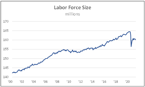 Labor force size millions
