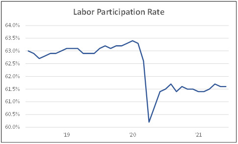 Labor Participation Rate