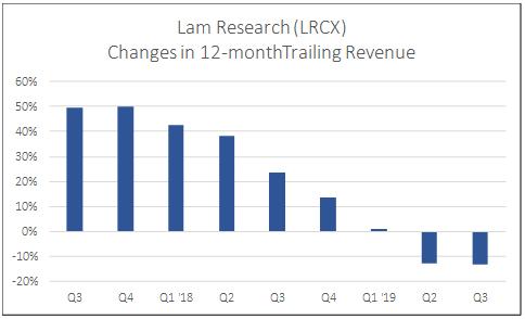 Lam Research (LRCX) changes in 12 -month trailing revenue