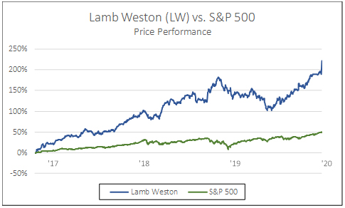 Lamb weston (LW) vs s&p 500 price performance
