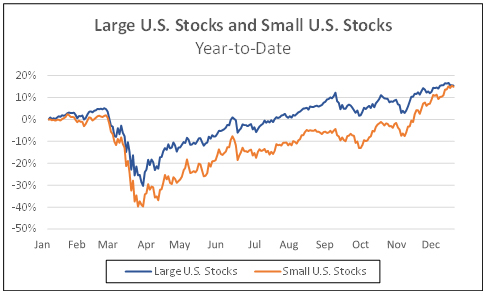 Large US stocks and small us stocks year to date