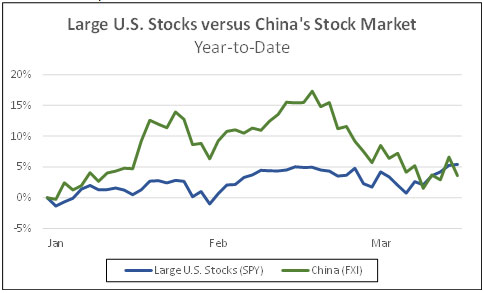 Large US stocks versus Chinas stock market year to date