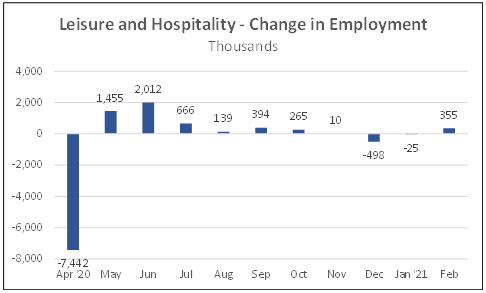 Leisure and hospitality change in employment thousands