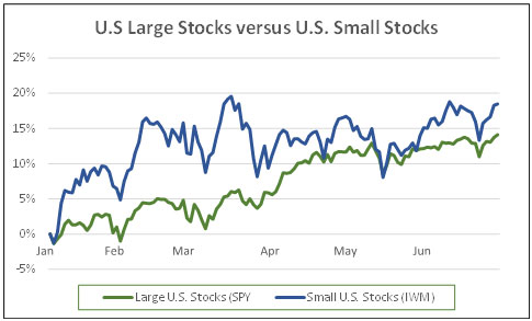 large U.S. Stocks versus Small U.S. Stocks