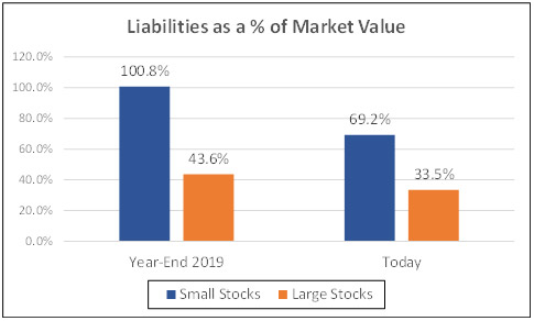 Liabilities as a % of Market Value