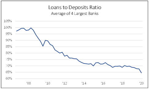 Loans to deposits ratio average of 4 largest banks
