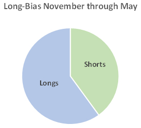 Long-Bias November through May
