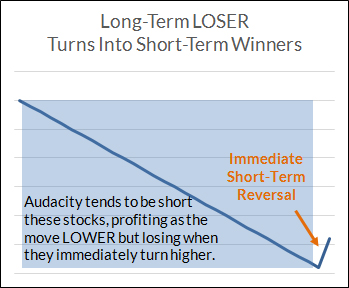 Long term loser turns into short term winners