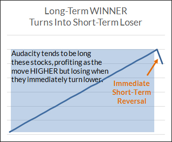 Long term winner turns into short term loser