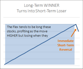 Long term winner turns into short term loser
