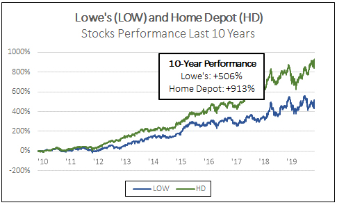 Lowe's (LOW) and Home Depot (HD) Stocks performance last 10 years 