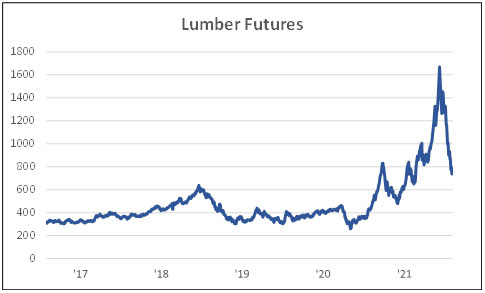 Lumber Futures