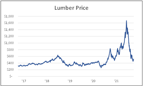 Lumber price