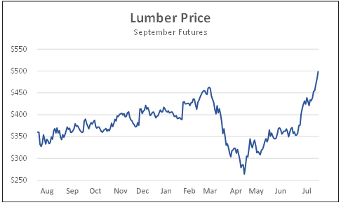 Lumber price September futures