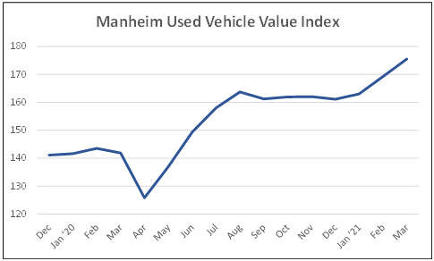 Manheim used vehicle value index