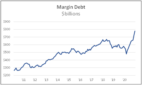 Margin debt $billions