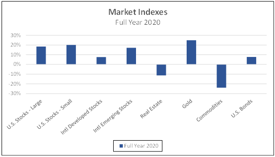 Market Indexes full year 2020