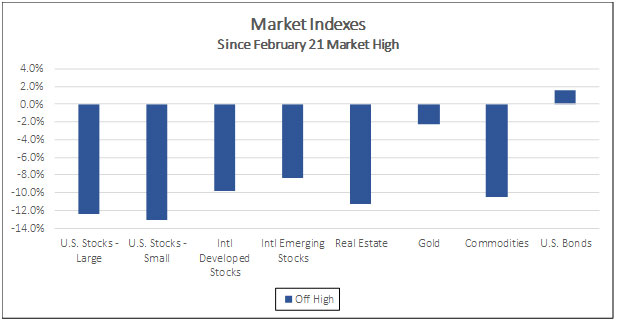 Market indexessince February 21st market high