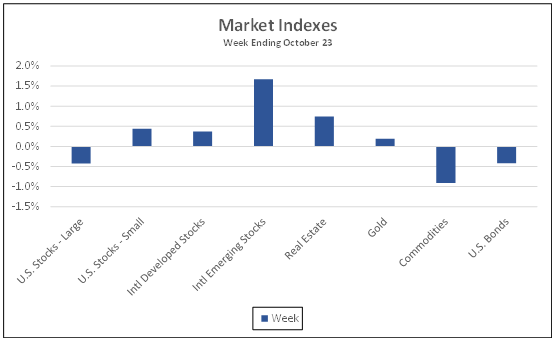 Market Indexes week ending October 23, 2020