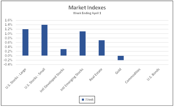 Market Indexes week ending April 1, 2021