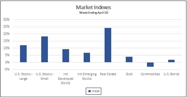Market Indexes week ending April 10